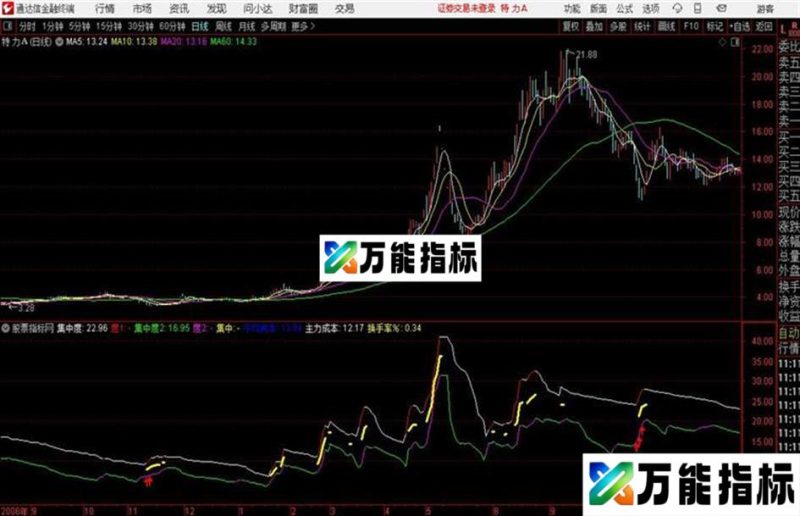 集中度通达信公式 副图 源码附图 EA-万能指标公式