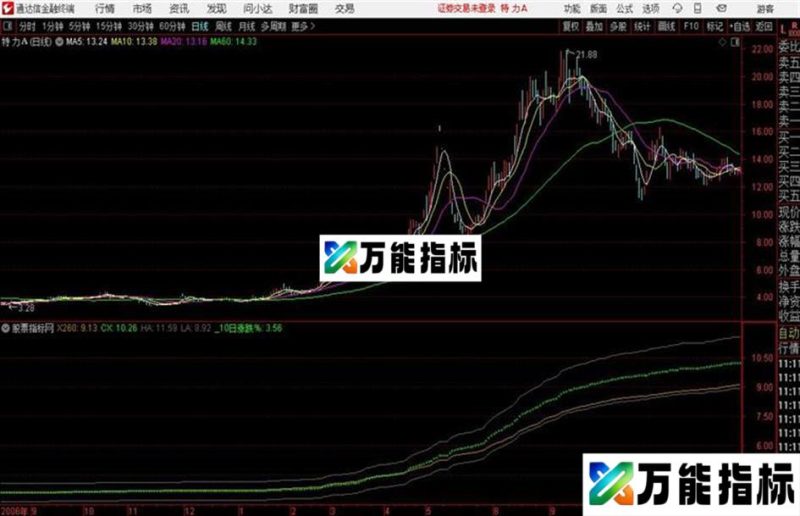 全换重心通达信公式 主图 源码附图 EA-万能指标公式