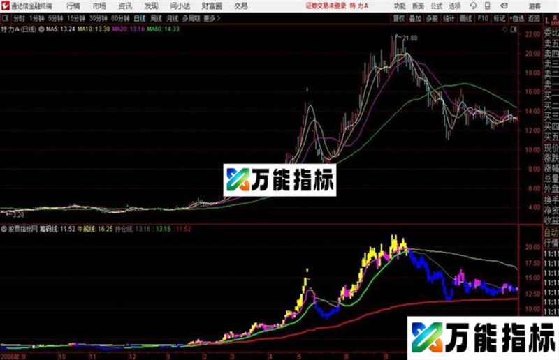 强牛主图通达信公式 主图 源码附图 EA-万能指标公式