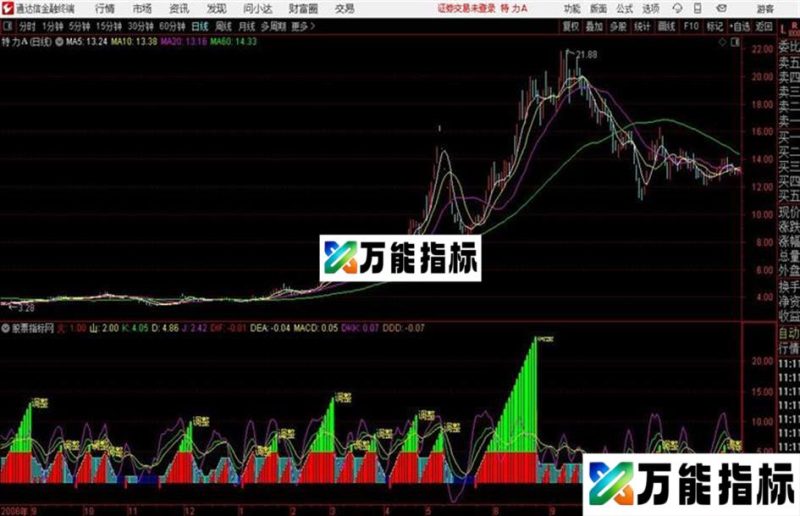 资金和量通达信公式 副图 源码附图 EA-万能指标公式