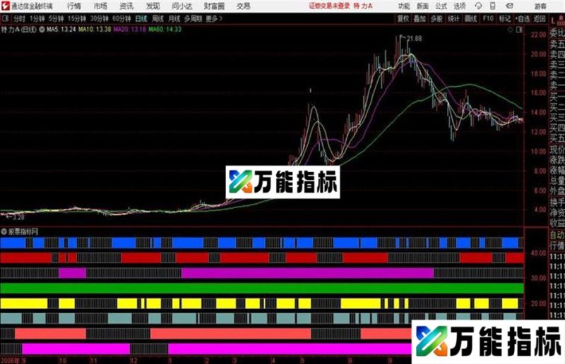 周期预警副图通达信公式 副图 源码附图 EA-万能指标公式