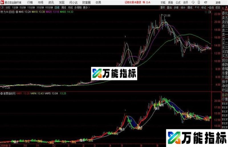 顶底神器通达信公式 主图 源码附图 EA-万能指标公式