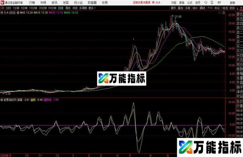 斜率抓牛股通达信公式 副图 源码附图 EA-万能指标公式