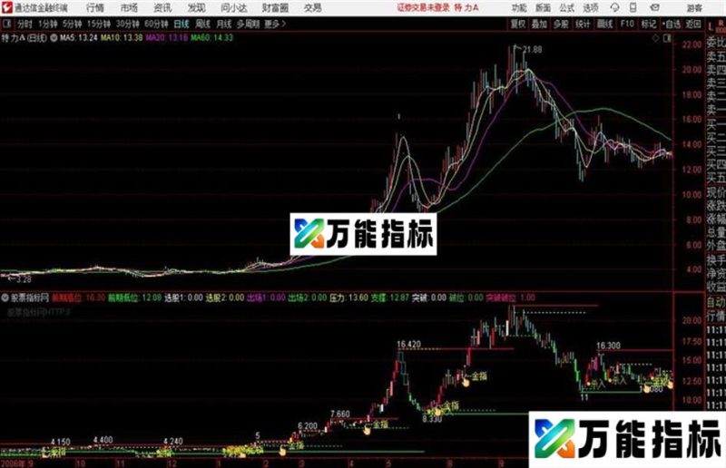 快乐金指突破主图 股海擒牛少不了 EA-万能指标公式