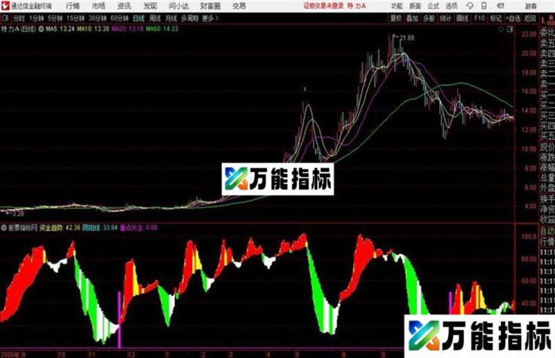 果断出击通达信公式 副图 源码附图 EA-万能指标公式