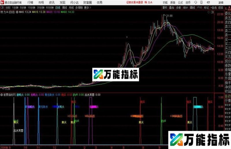 通达信精彩买点集合副图 EA-万能指标公式