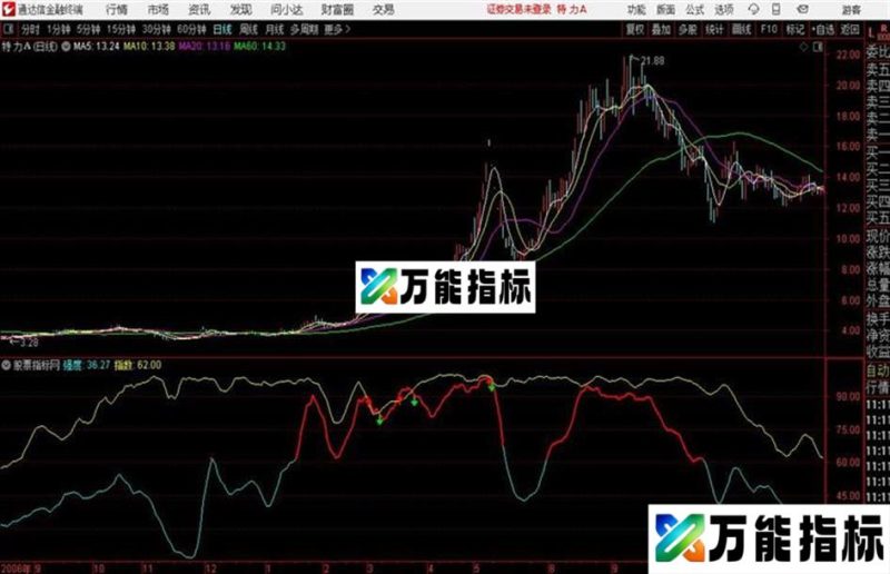 指数强度通达信公式 副图 源码附图无未来 EA-万能指标公式
