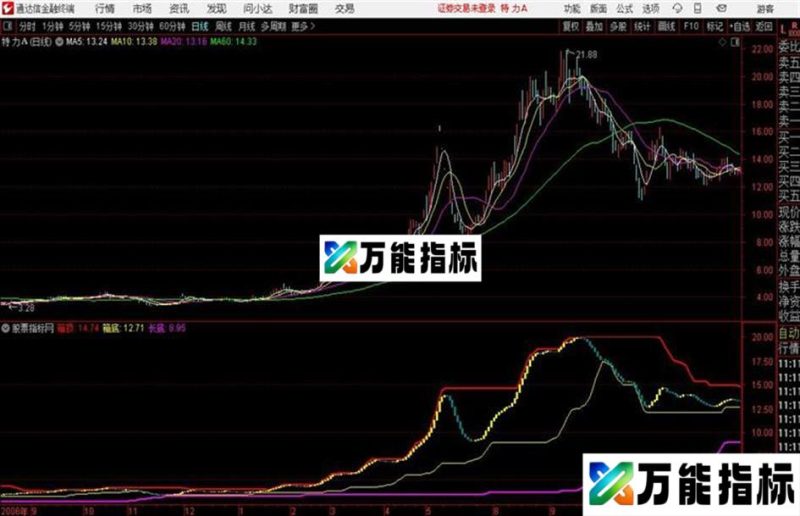 主图箱体通达信公式 主图 源码附图 EA-万能指标公式