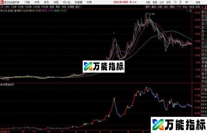 裸K线主图指标通达信公式 主图 源码附图 无未来 EA-万能指标公式