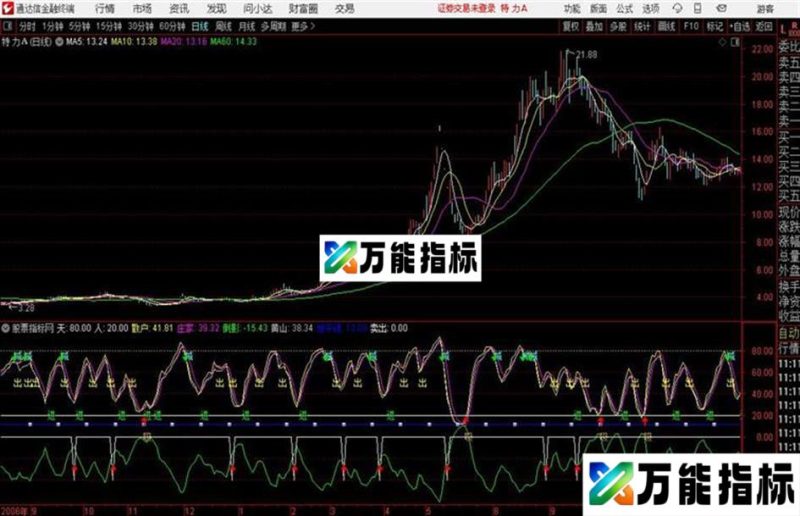 买进卖出通达信公式 副图 源码附图 EA-万能指标公式