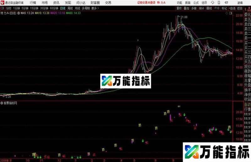 买卖主图通达信公式 主图 源码附图 EA-万能指标公式