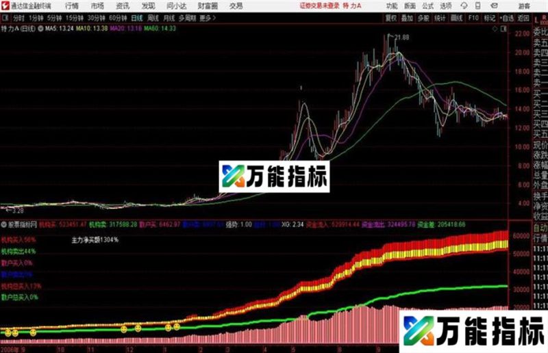 资金图通达信公式 副图 源码附图 EA-万能指标公式