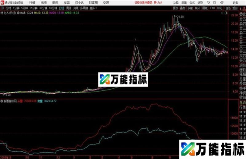分时买卖量通达信公式 分时副图 源码附图 EA-万能指标公式