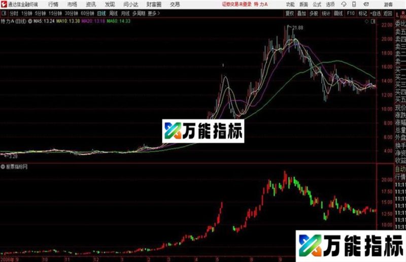 绝对K线通达信公式 主图 源码附图 EA-万能指标公式