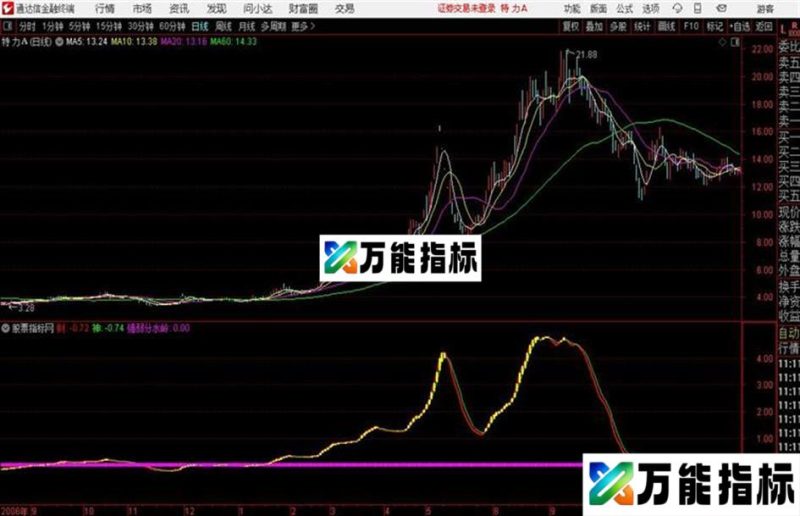 稳赢副图通达信公式 副图 源码附图 EA-万能指标公式