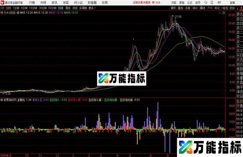 通达信庄家妖股副图源码分享 EA-万能指标公式