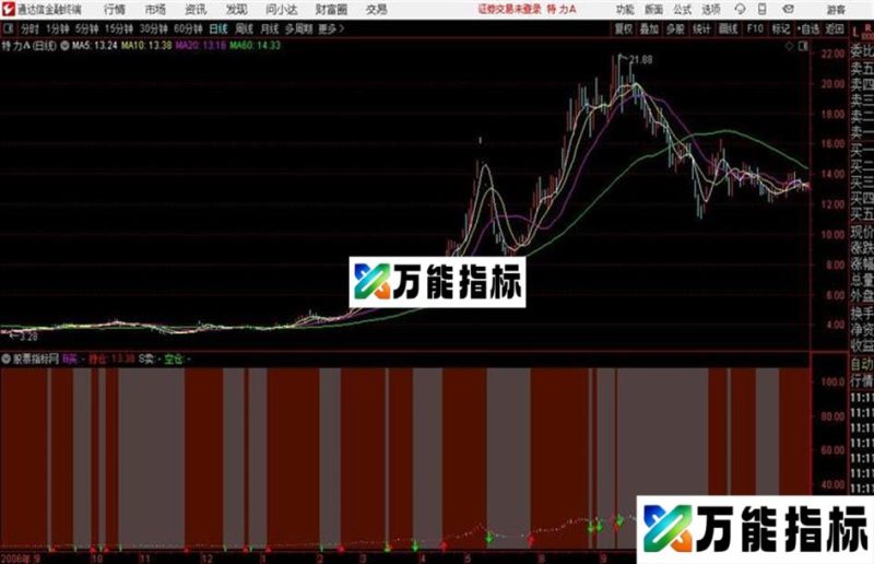 买卖区间通达信公式 主图 源码附图 EA-万能指标公式