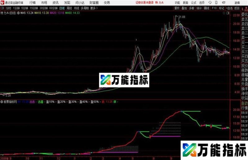 出击逃遁通达信公式 主图 源码附图 EA-万能指标公式