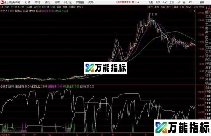 调整结束通达信公式 副图 源码附图 EA-万能指标公式