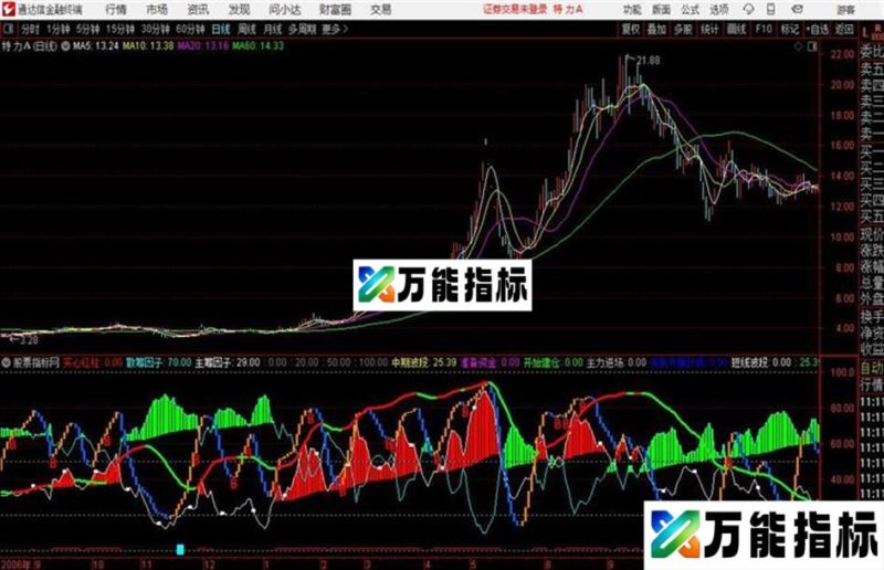 通达信公式组合副图 EA-万能指标公式