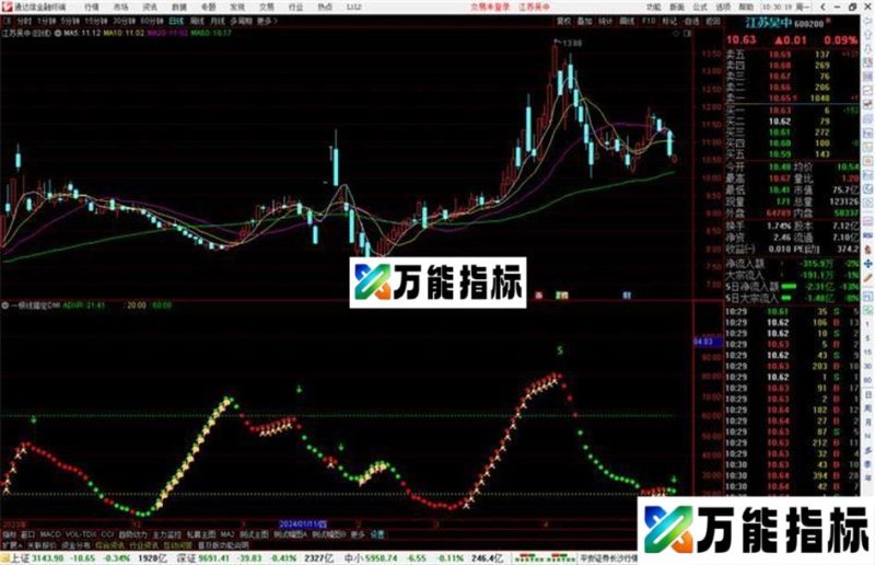 通达信一根线搞定DMI指标公式源码副图 EA-万能指标公式