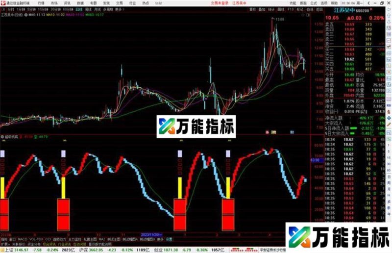 通达信超级找底指标公式源码信号塔出现底买入 EA-万能指标公式
