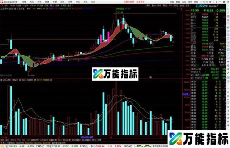 通达信买卖奇准主图指标公式源码 EA-万能指标公式