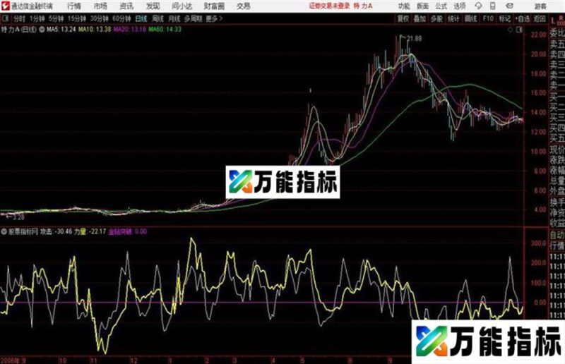 通达信金钻突破CCI指标公式 EA-万能指标公式