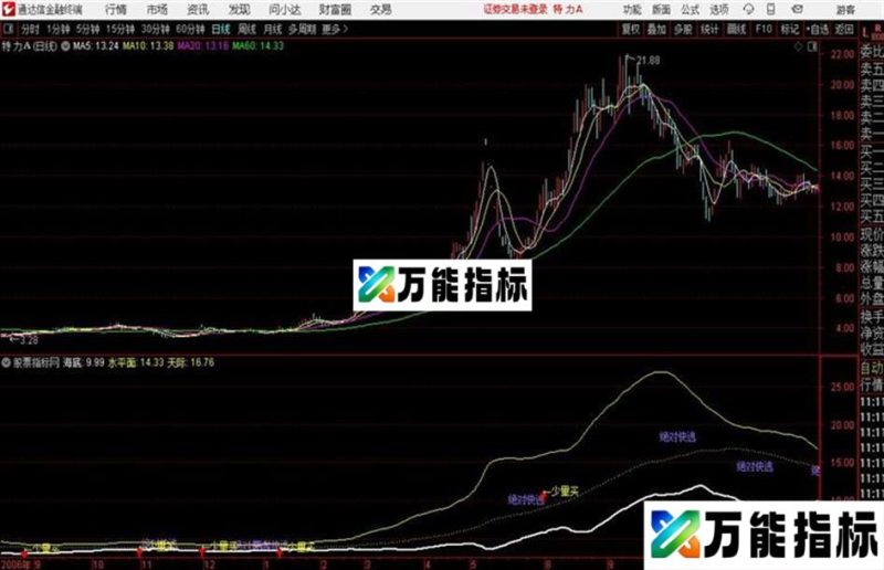 通达信公式均线格格主图 EA-万能指标公式