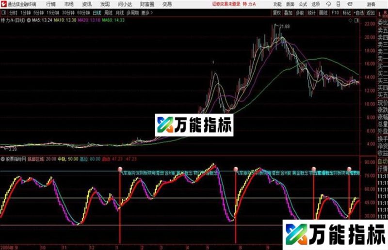 野马奔袭抄底类指标红线持股吃饱主升浪 EA-万能指标公式
