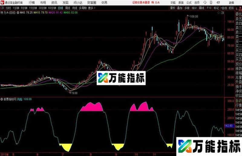 绝命深坑通达信公式 副图 源码附图 EA-万能指标公式