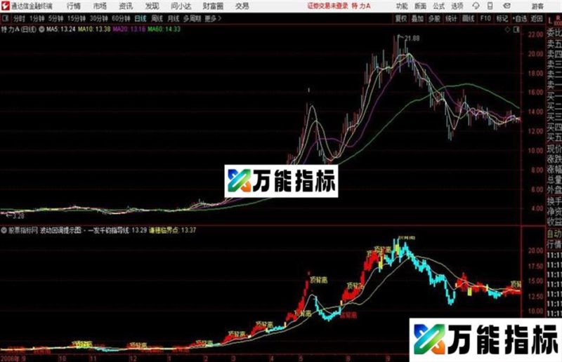 谦穗主图通达信指标 主图 源码附图 EA-万能指标公式