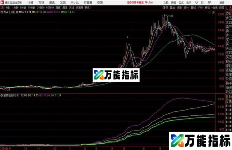 狼巡成本均线通达信公式 主图 源码附图 EA-万能指标公式