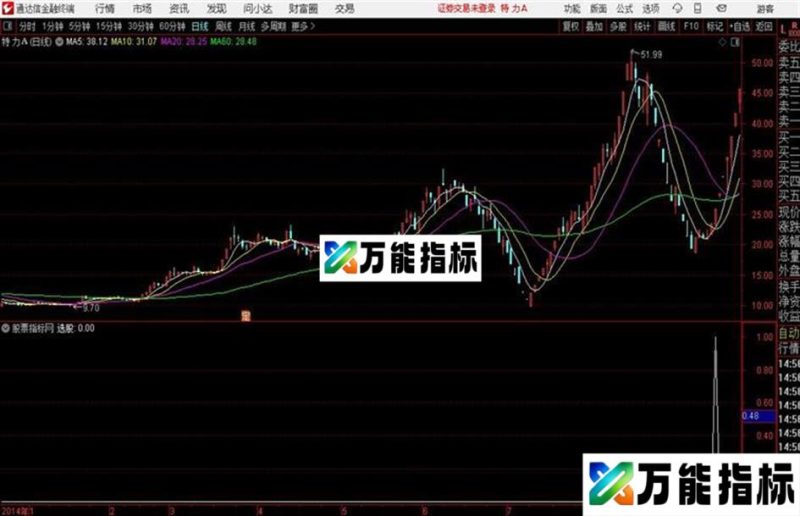 金鸡报晓通达信/大智慧通用源码 副图 测试图说明 EA-万能指标公式