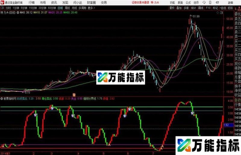 逃顶通达信公式 副图 源码附图 EA-万能指标公式
