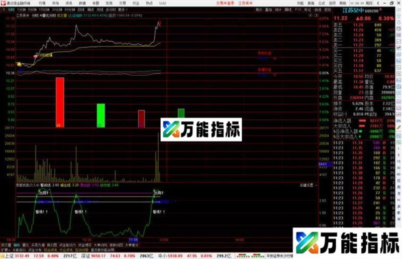 通达信AI量化分时主图指标公式源码主图 EA-万能指标公式