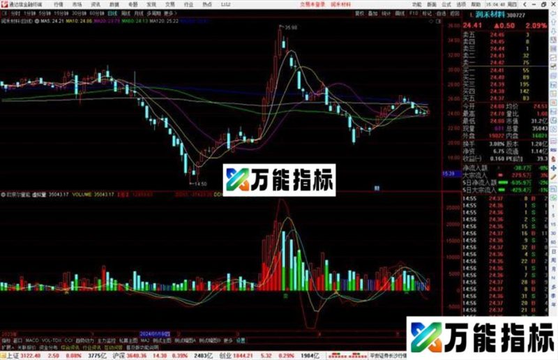 通达信欧奈尔量能指标公式源码副图 EA-万能指标公式