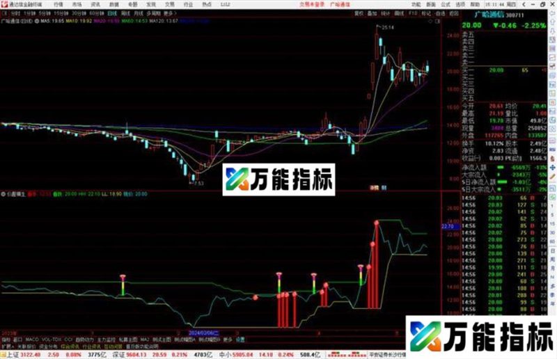 通达信价趣横生指标公式源码副图 EA-万能指标公式
