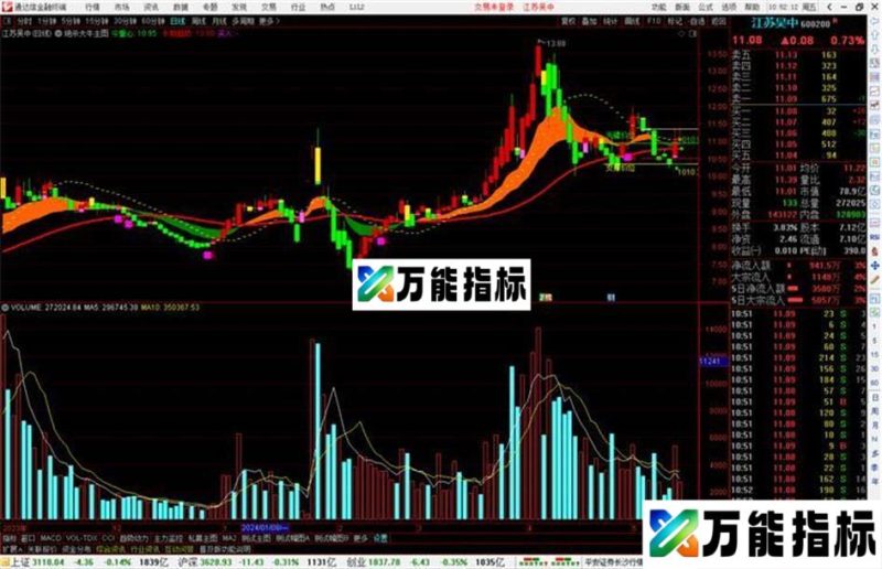 通达信绝杀大牛主图指标公式源码支撑位 EA-万能指标公式