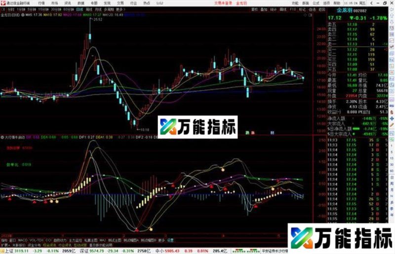 通达信大行情牛启动副图指标长短周期MACD改版 EA-万能指标公式