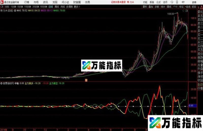 通达信主力多空线公式 EA-万能指标公式