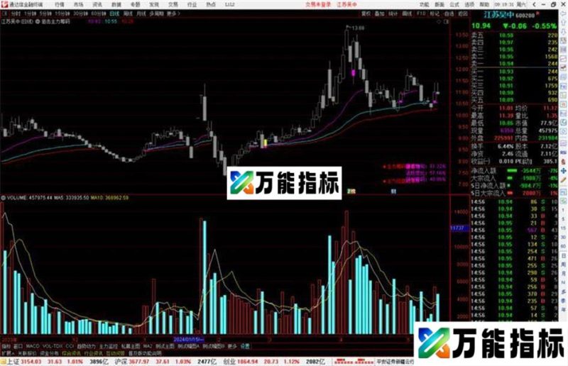 通达信狙击主力筹码主图指标公式源码 EA-万能指标公式