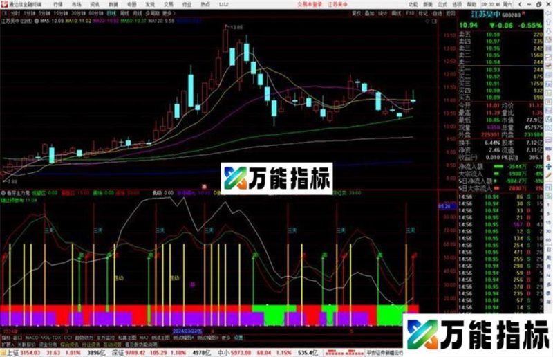 通达信看穿主力意图指标公式源码副图 EA-万能指标公式