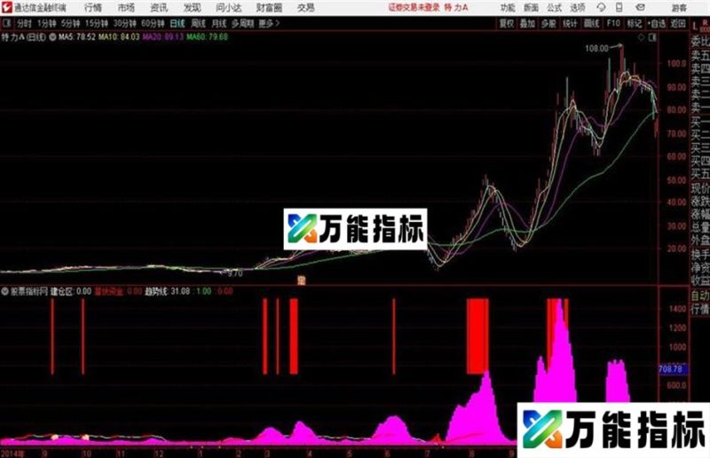 潜伏资金通达信指标 副图 源码附图 EA-万能指标公式