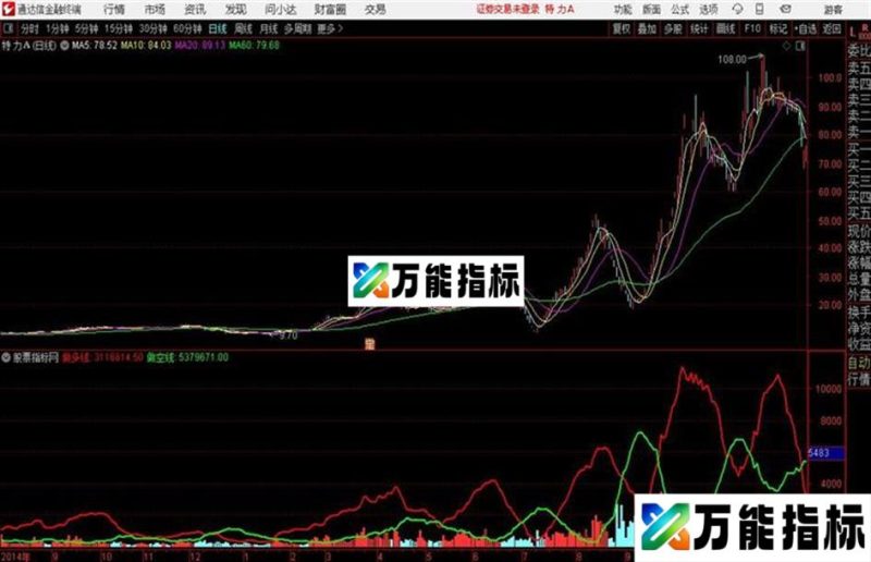 通达信多空支撑线公式 EA-万能指标公式