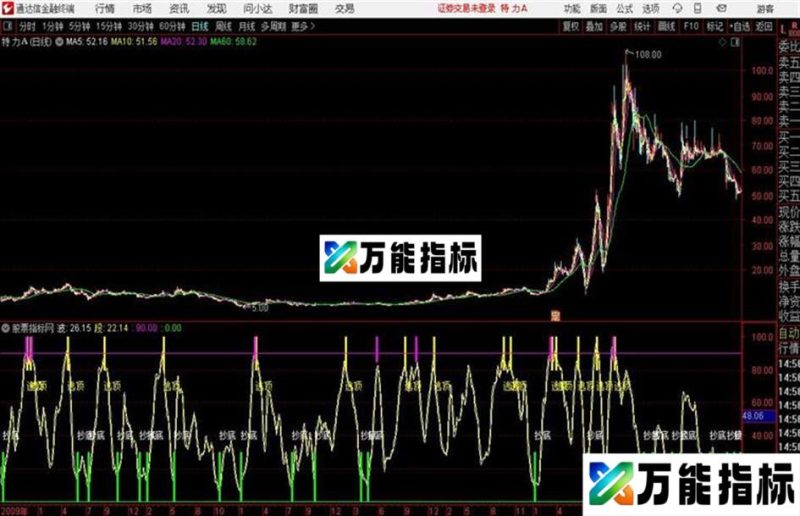 新手顶底波段通达信公式 副图 源码附图 EA-万能指标公式
