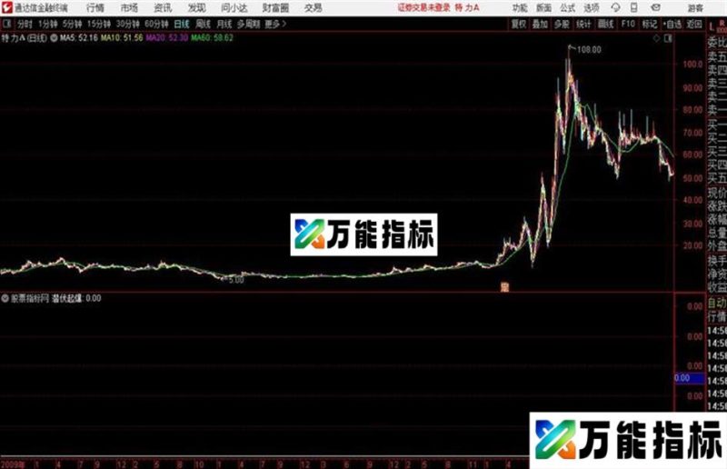 潜伏起爆通达信公式 副图 源码附图 EA-万能指标公式