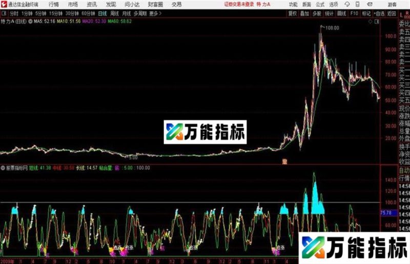 黄金坑群通达信指标 副图 源码附图 EA-万能指标公式
