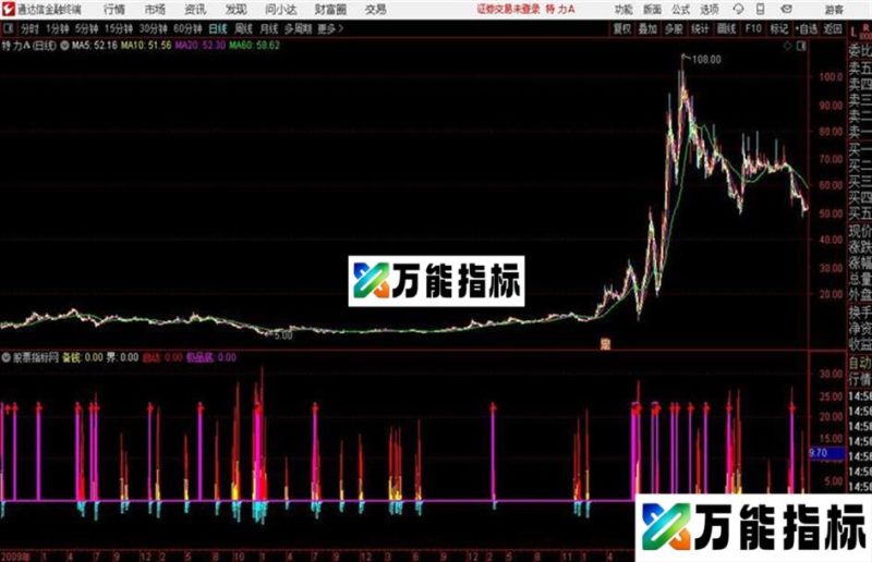 极品底通达信公式 副图 源码附图无未来 EA-万能指标公式