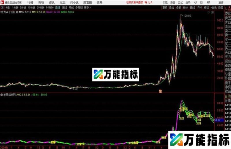 起爆通达信公式 副图 源码附图 EA-万能指标公式